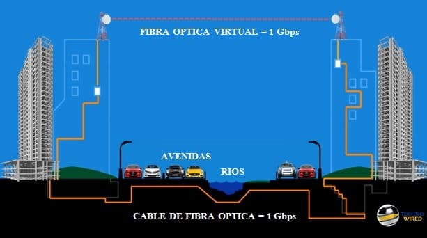 Fibra Óptica Inalámbrica